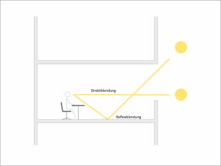 Um sowohl Direkt- als auch Reflexblendung am Arbeitsplatz zu verhindern, sollten die Fenster mit variabel verstellbaren Verschattungselementen ausgestattet sein.