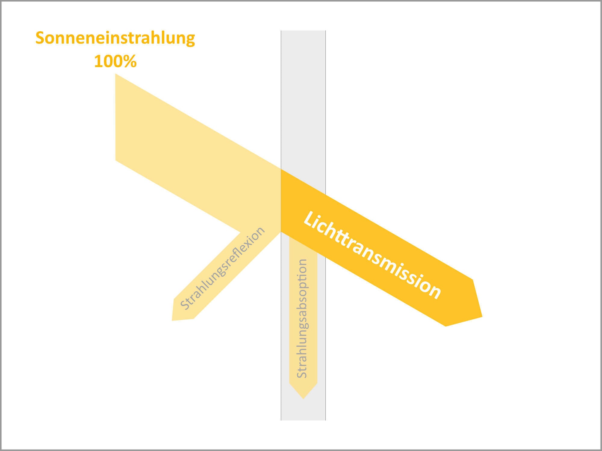 Schematische Darstellung der Lichttransmission