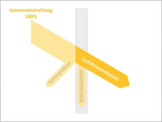 Schematische Darstellung der Lichttransmission