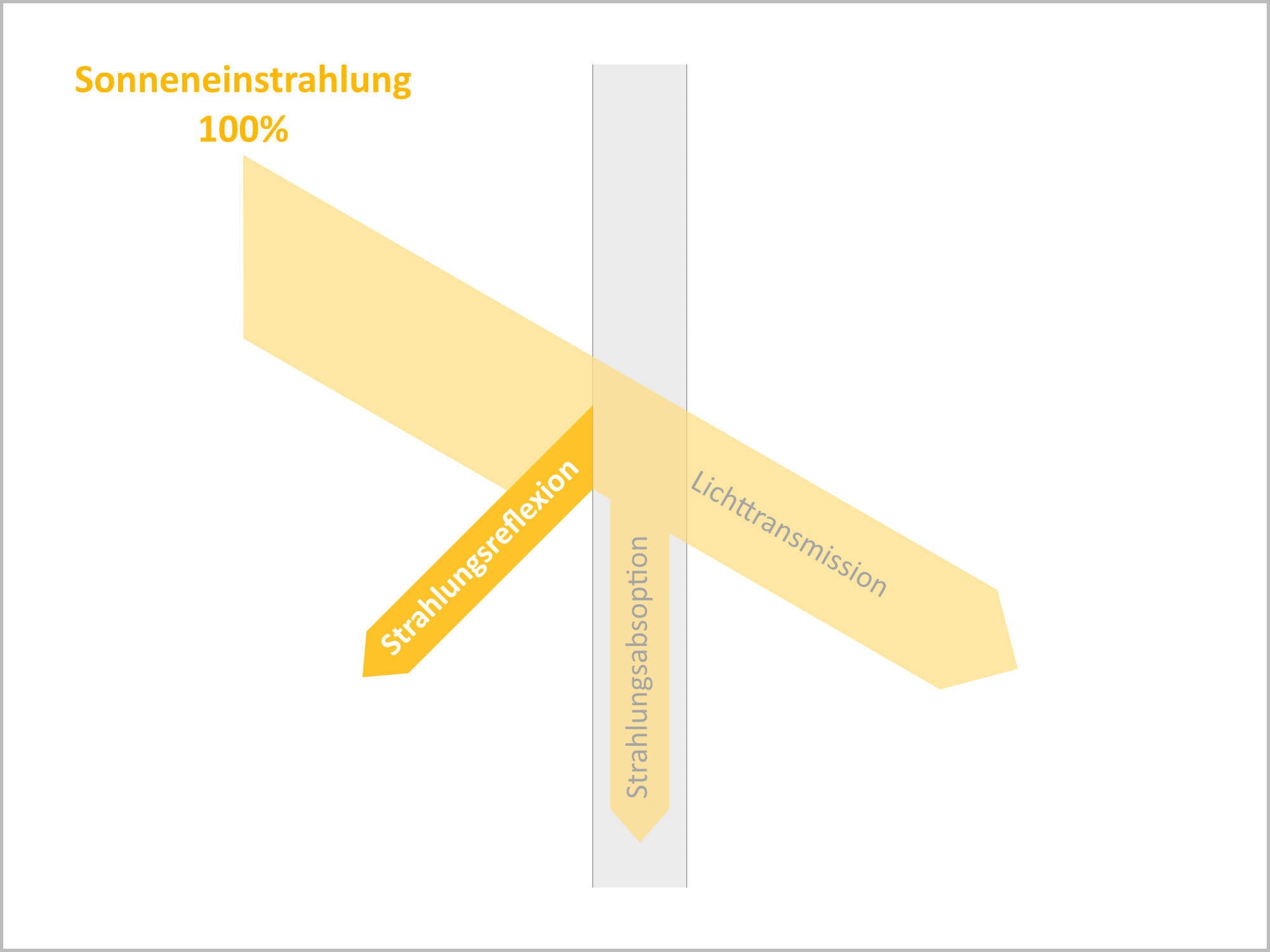 Schematische Darstellung von Strahlungsreflexion