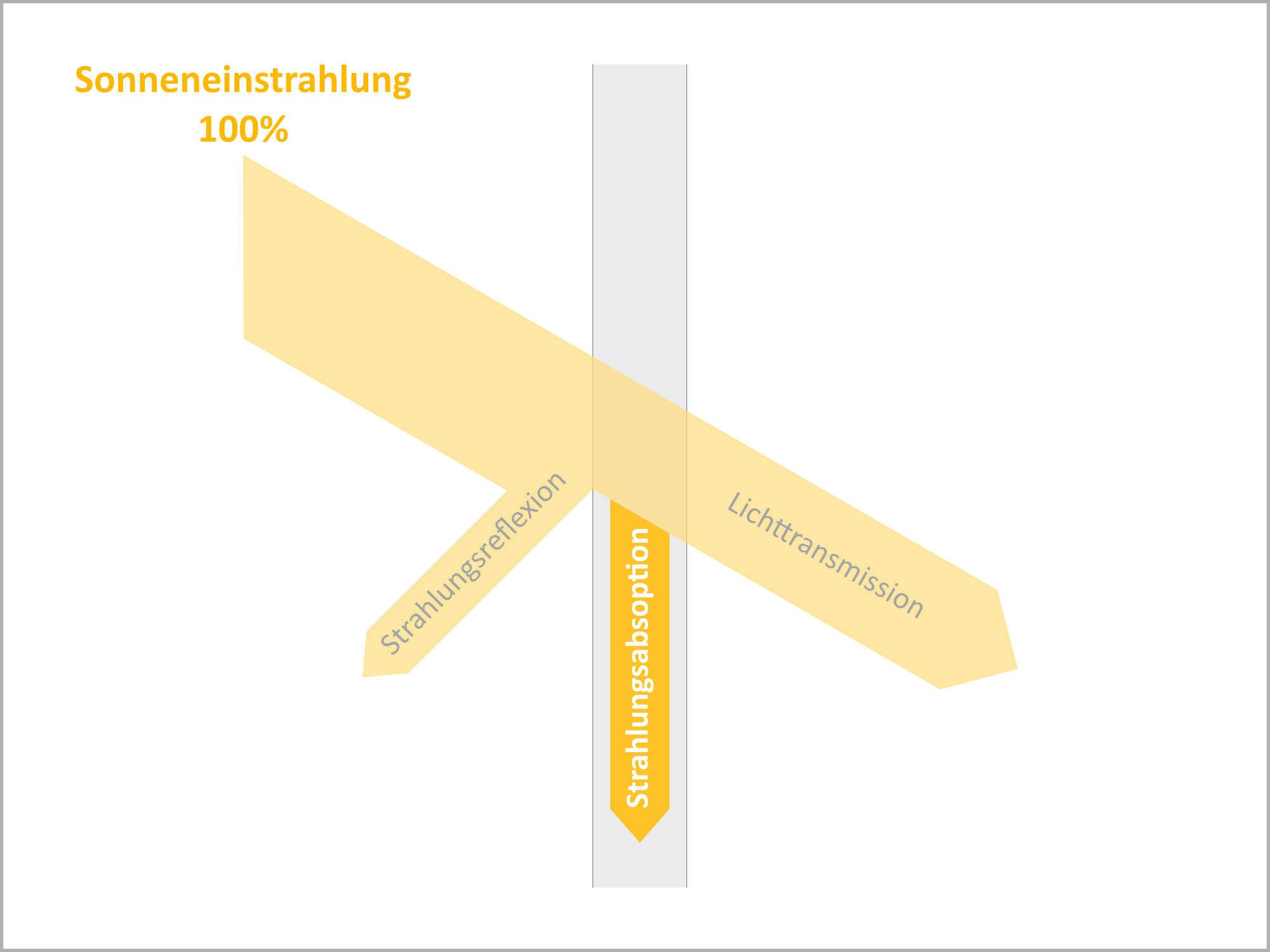 Schematische Darstellung Absorptionsgrad