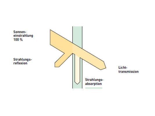 Absorptionsgrad Sonnenschutz Bauphysik