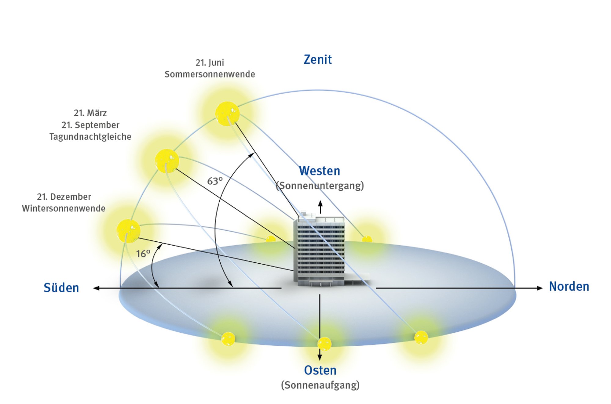 Je nach Jahreszeit ändert sich die Deklination der Sonne.