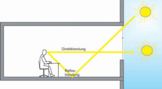 Verschiedene Blendungsarten
