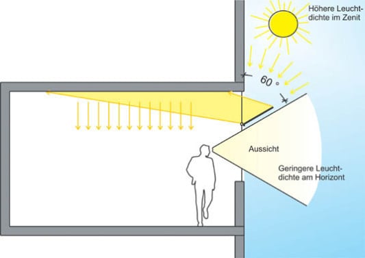 Prinzipskizze eines Lightshelf