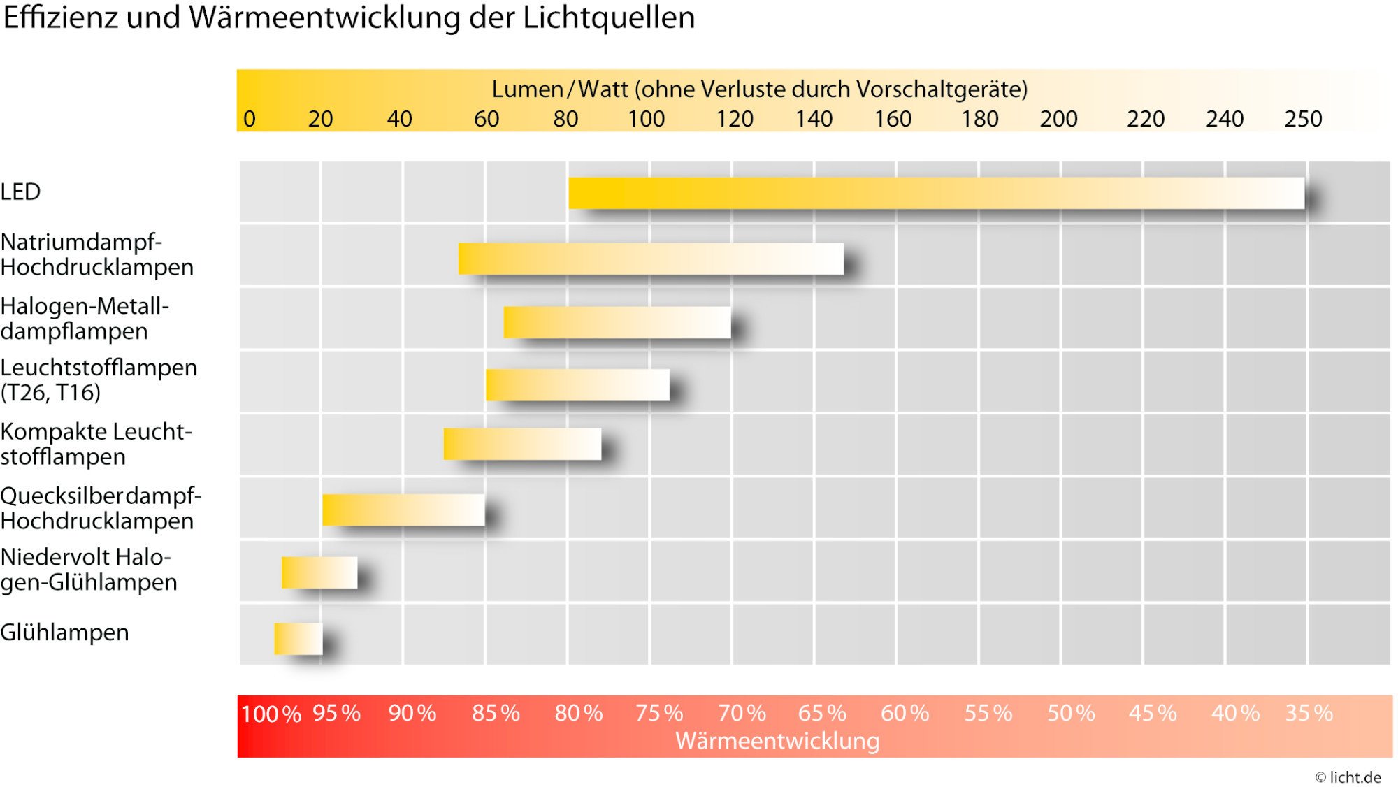 Übersicht Effizienz und Wärmeentwicklung von Lichtquellen