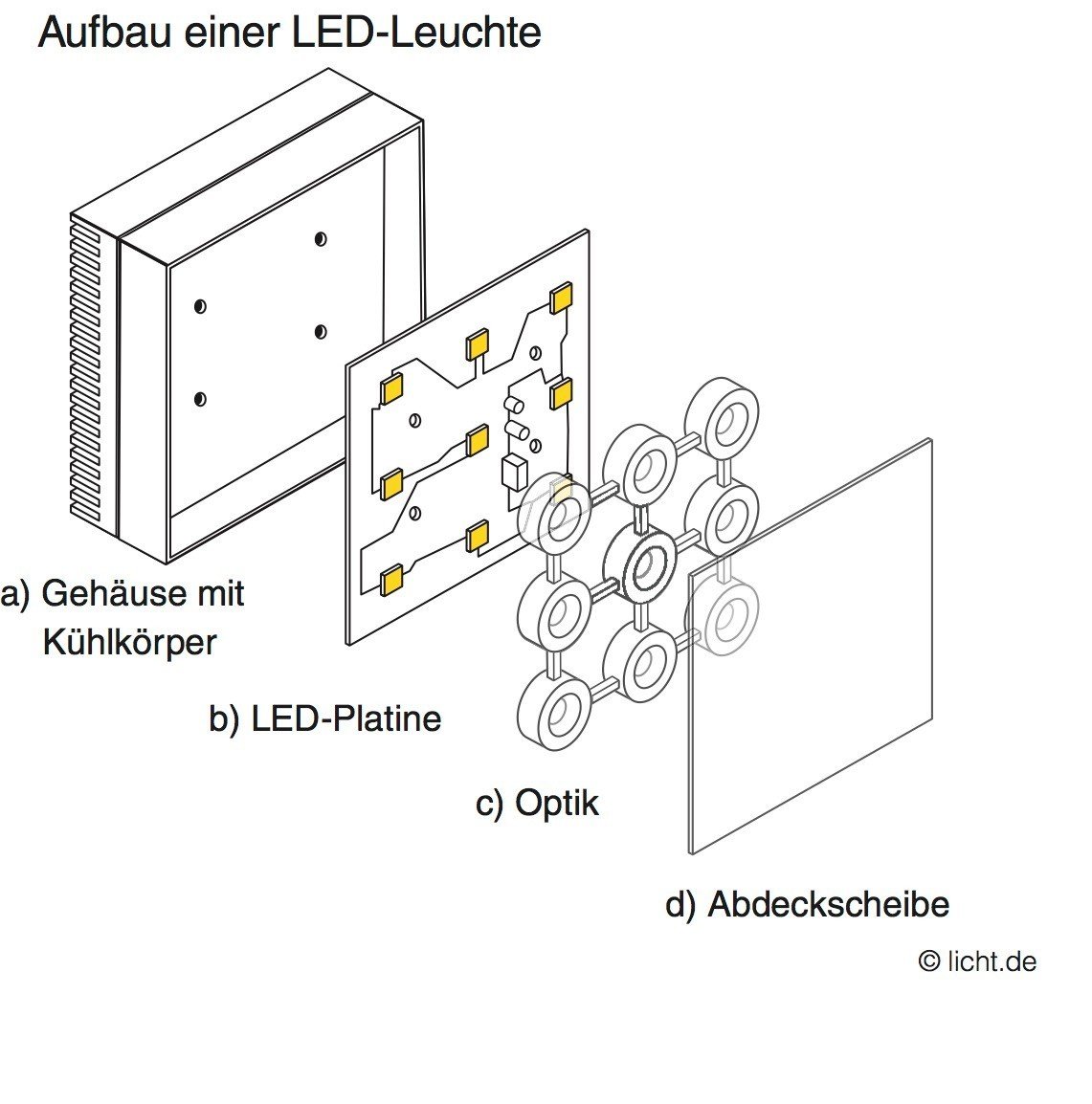 LED | Licht | Leuchtmittel/Lampen | Baunetz_Wissen