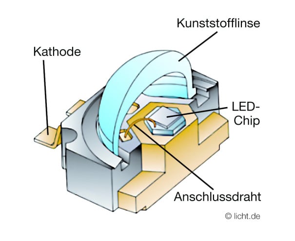 LED | Licht | Leuchtmittel/Lampen | Baunetz_Wissen