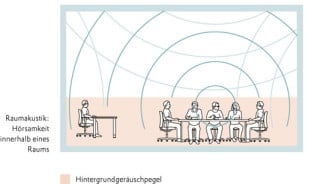 Diagramm Raumakustik