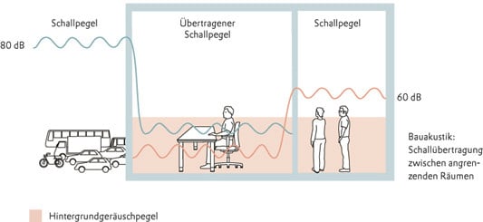 Verbundschaumstoff Dämmung Polster Schall in Kreis Ostholstein