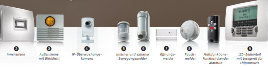 Verschiedene Komponenten wie Sirenen und Bewegungsmelder für innen und außen, Öffnungs- und Glasbruchmelder, Rauch- und Wasserdetektoren, Überwachungskameras sowie ein Funkhandsender und ein LCD-Bedienteil gehören dazu