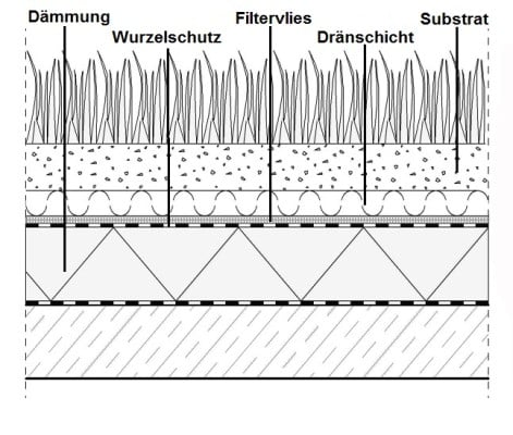 Gründachaufbau