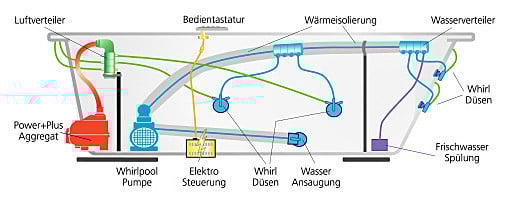 Wassersystem