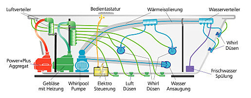 Kombination aus Wasser- und Luftsystem