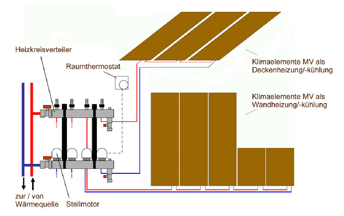 Die wasserführenden Heizflächen werden an den Heizkreisverteiler angeschlossen (im Bild), die elektrischen Elemente mit einem elektrischen Regler an das hauseigene Stromnetz.