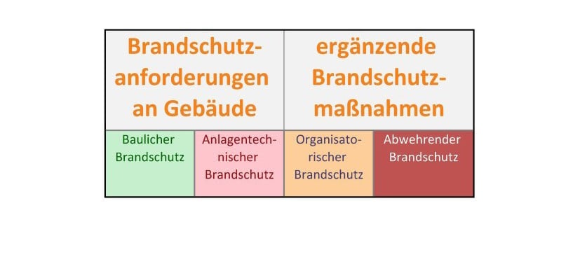 Baulicher, anlagentechnischer und organisatorischer Brandschutz gehören zum vorbeugenden Brandschutz.