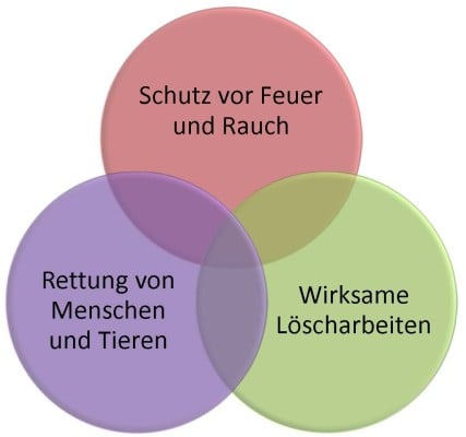 Schutzziele Im Brandschutz Brandschutz Grundlagen Baunetz Wissen