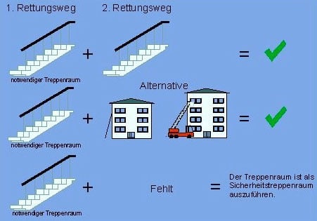 BEi Sonnenschutz in Flucht- und Rettungswegen kommt es immer auf