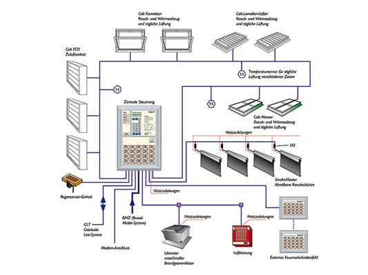 Das Diagramm zeigt die zentrale Steuerung des vorbeugenden Brandschutzes und ihre Komponenten