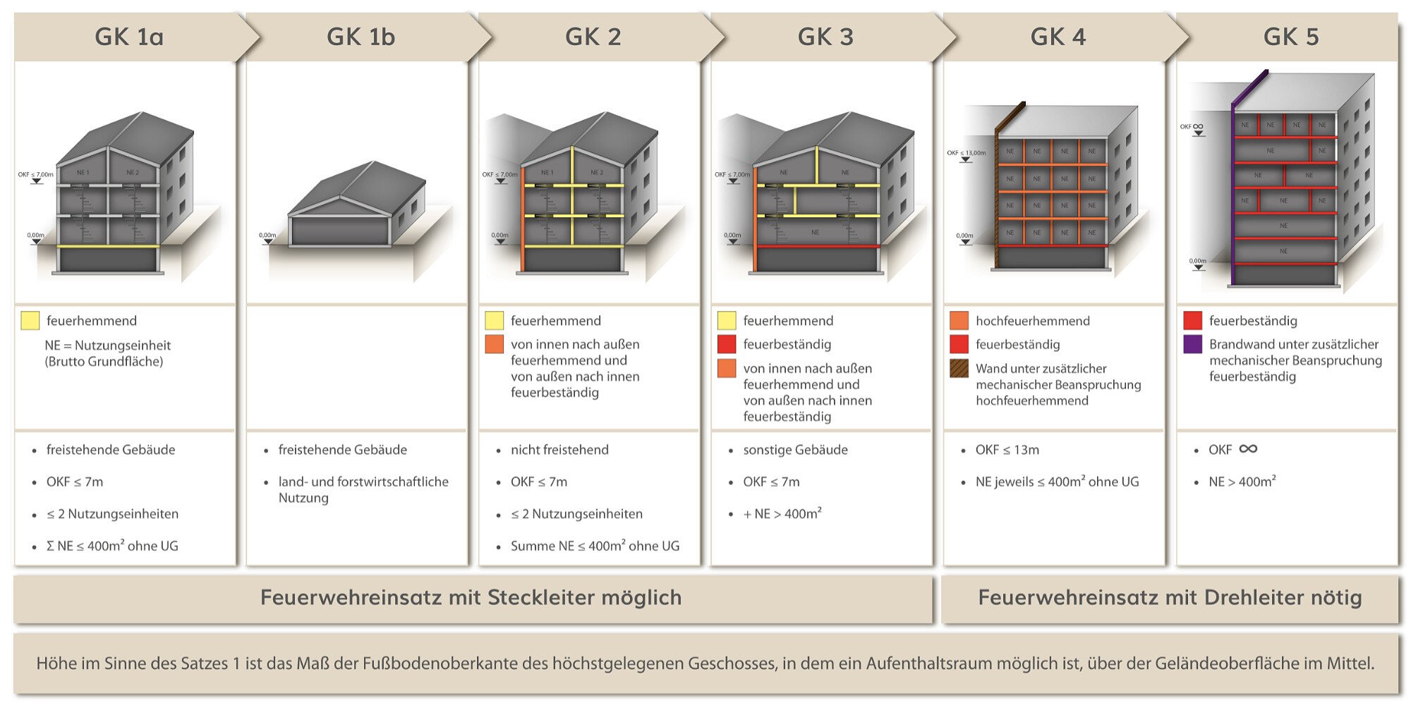 Gebäudeklassen, Brandschutz, Grundlagen