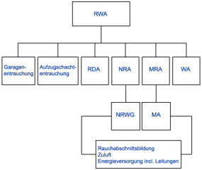 Darstellung der Anlagen und Geräte die zu den Rauch- und Wärmeabzugsanlagen (RWA) gehören