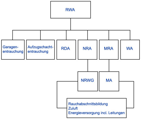 Darstellung der Anlagen und Geräte die zu den Rauch- und Wärmeabzugsanlagen (RWA) gehören