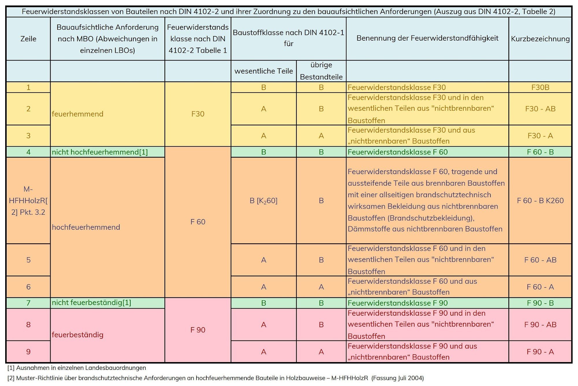 Auszug aus DIN 4102-2 Tabelle 2