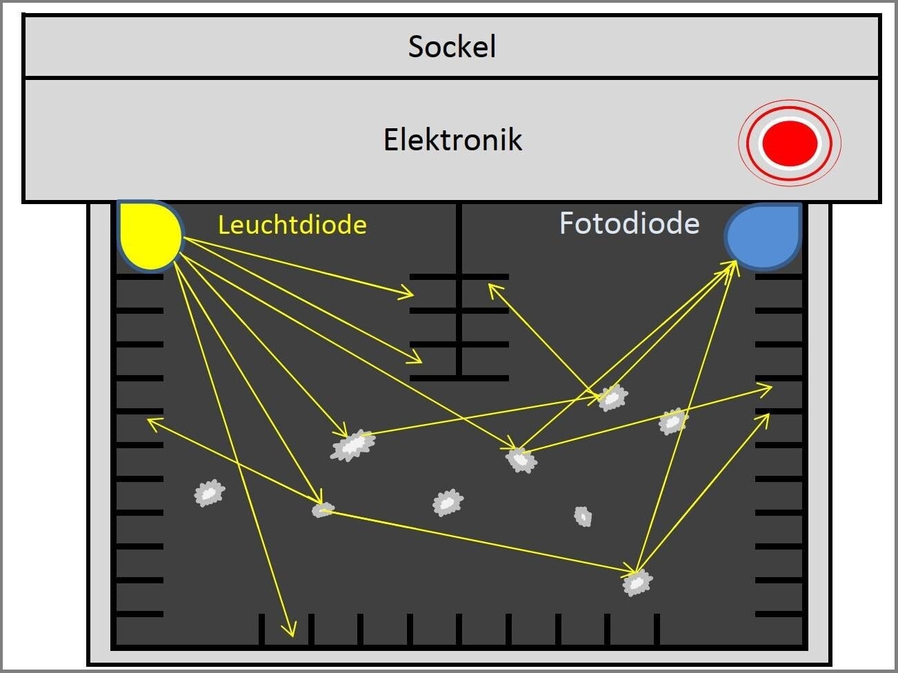 Ionisationsmelder im Ruhezustand