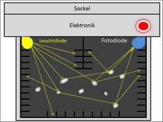 Ionisationsmelder im Ruhezustand