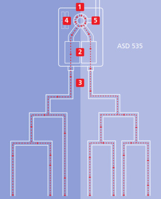 Funktionsgrafik Ansaugrauchmelder: 1. Einstellbarer Ventilator, 2. HD-Sensor-Duo, 3. zwei autarke, asymmetrische oder symmetrische Ansaugrohre, 4. Steckplätze für Zusatzmodule, 5. Luftauslass