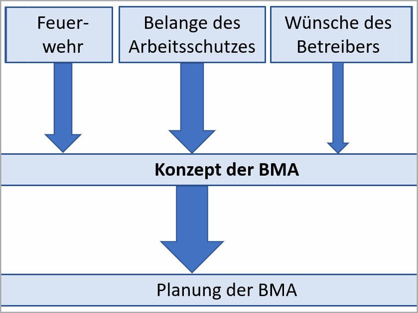 Planung von Brandmeldeanlagen