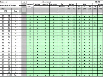 Auszug aus der Brandfallmatrix eines Bürohochhauses (hier 38. OG)