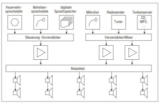 Elektroakustische Notfallwarnsysteme (ENS)
