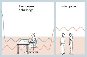 Schallübertragung zwischen angrenzenden Räumen
