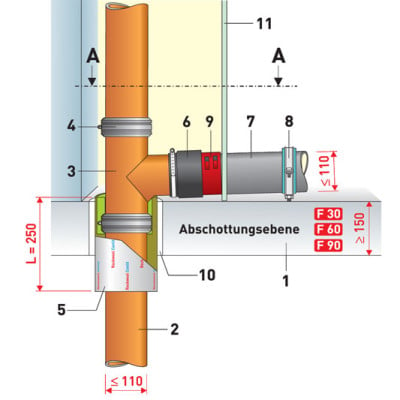 1 Massivdecke, 2 Gussrohr, 3 Gussabzweig, 4 Verbinder, 5 Muffenrohrschale, 6 Verbinder, 7 Kunststoffrohr, 8 Rohrschelle, 9 Manschette, 10 Mörtel/Beton, 11 Vorwand