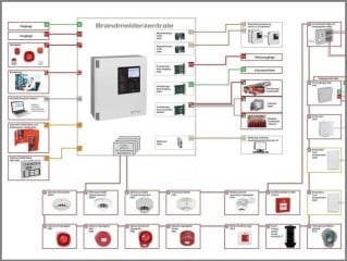 Für Brandmeldeanlagen gelten harmonisierte Normen (EN 54, Teil 2-5, 7, 10-12,16-18 und 20-25) nach der BauPVO