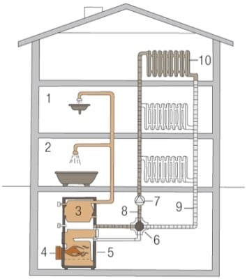 Zentrale Warmwasserversorgung innerhalb eines Gebäudes