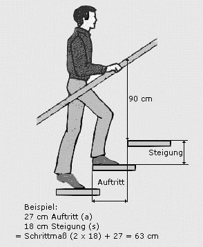 Treppenlauf | Treppen | Glossar A-Z | Baunetz_Wissen