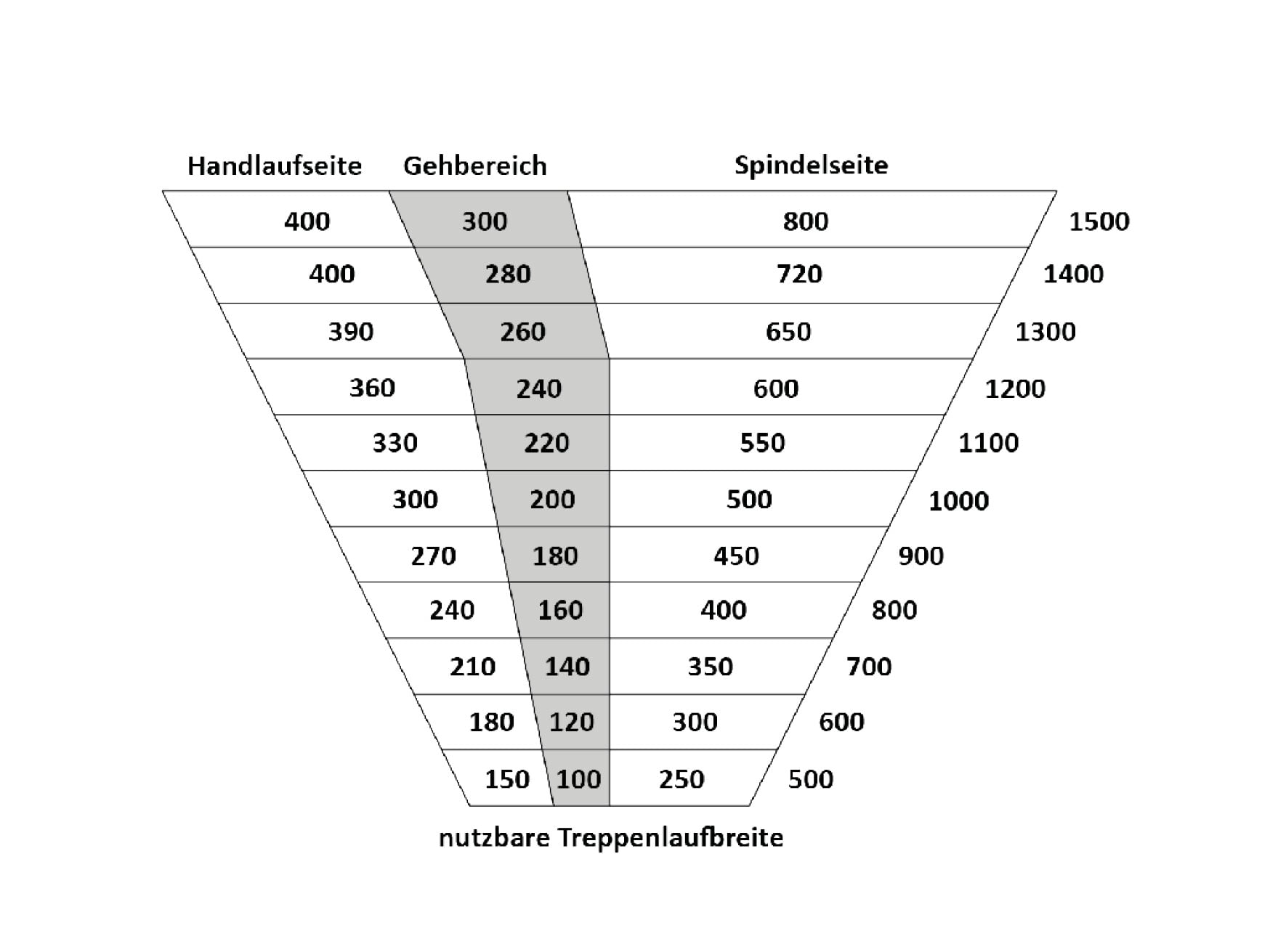 Ermittlung des Gehbereichs bei Spindeltreppen nach DIN 18065