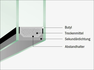 Schematischer Aufbau von 2-fach Isolierglas
