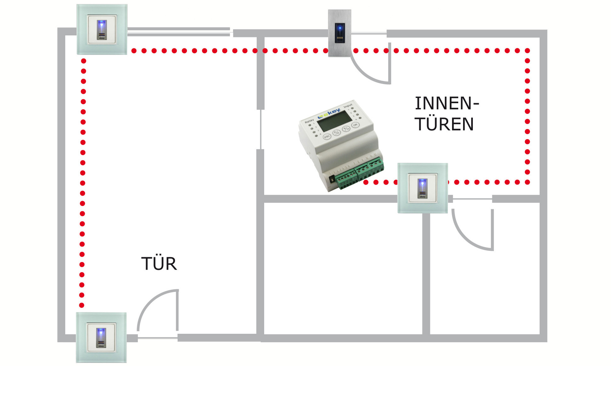 Funktionsschema: Innerhalb der Anlage können bis zu vier Türen mittels Fingerprint gesteuert werden, über einen Schließplan lassen sich pro Benutzer auch bis zu vier Aktionen zuweisen