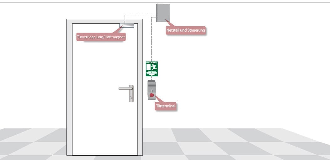 Minimale Anwendung: Elektromagnetisch verriegelte Tür mit Notausgangs-Terminal