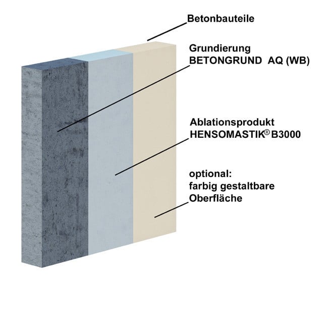 In der Regel ist nur ein Arbeitsgang erforderlich; aufgrund einer Stärke der Trockenschicht von einem bis drei Millimeter ist die Beschichtung raumsparend und statisch nicht belastend