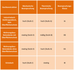 Zur exakten Bestimmung werden nach Teil 1 der DIN 18531 zwei Stufen der mechanischen Beanspruchung (I und II) und zwei Stufen der thermischen Beanspruchung (A und B) unterschieden, die der Planer zuordnet