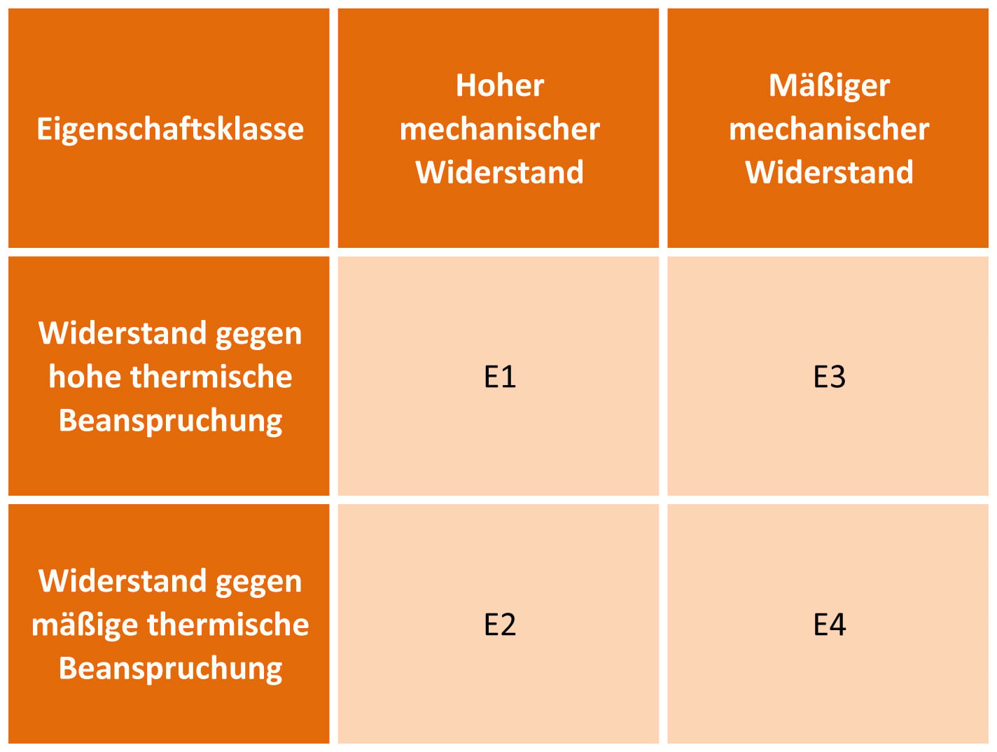 Entsprechend der Beanspruchungsklasse werden Dachabdichtungen in 4 Eigenschaftsklassen eingeteilt: Die höchste Klasse ist E1, sie steht für Abdichtungen, die widerstandsfähig sind gegen hohe mechanische und hohe thermische Beanspruchungen