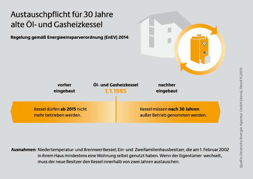EnEV 2014 | Nachhaltig Bauen | Regelwerke | Baunetz_Wissen
