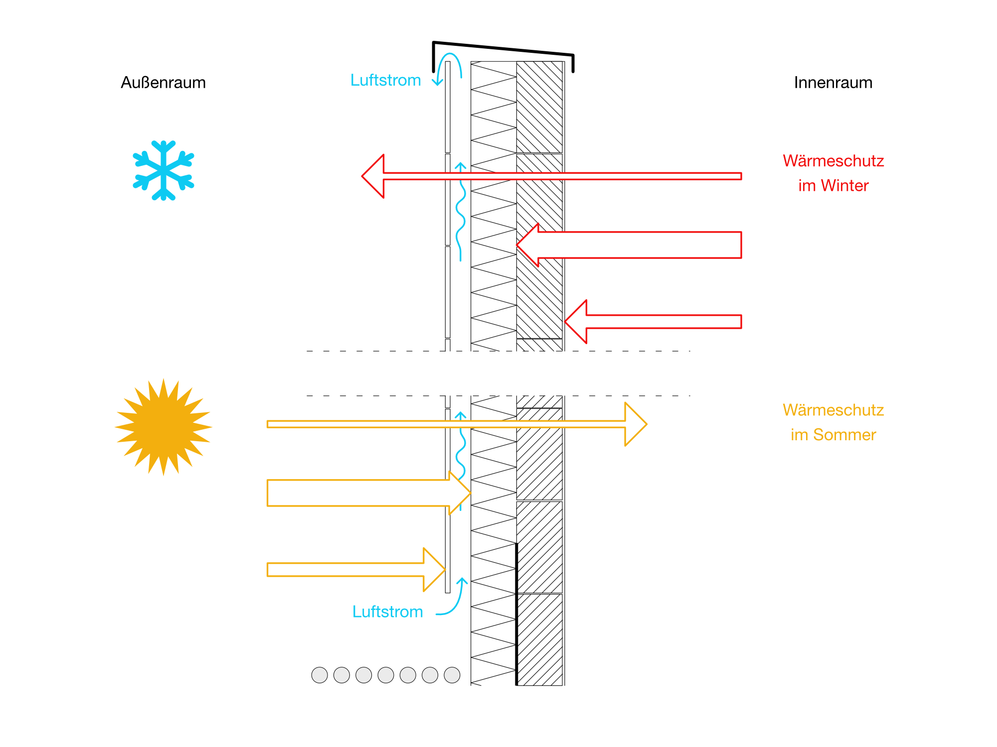 Sommerlicher und Winterlicher Wärmeschutz bei einer vorgehängten hinterlüfteten Fassade (VHF)