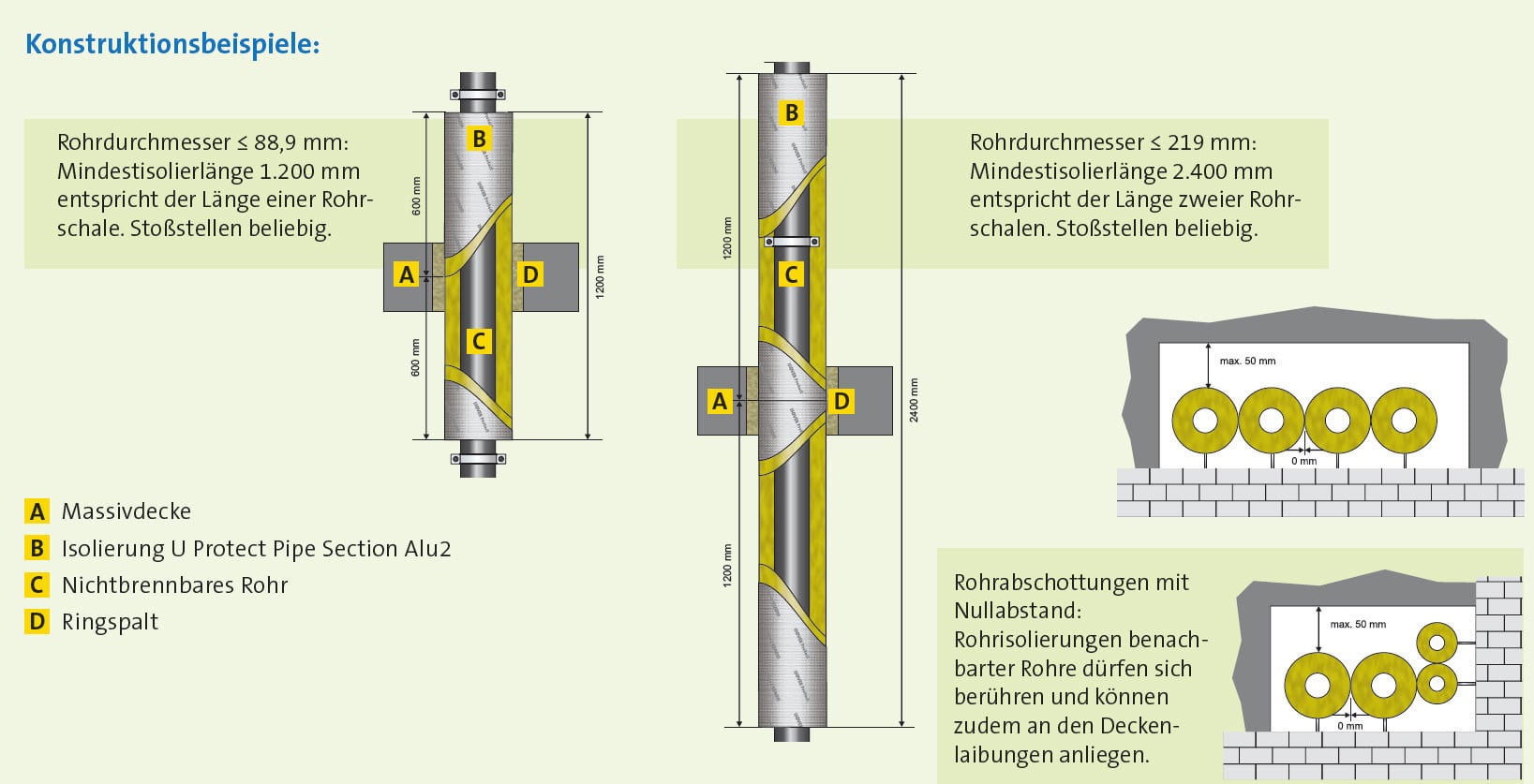 Nicht brennbare Rohrschale 