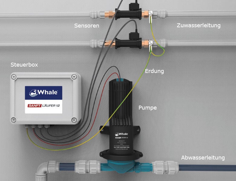 Die Pumpgeschwindigkeit wird abhängig von der Wassermenge automatisch reguliert