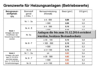 Ab 2015 gelten folgende Grenzwerte